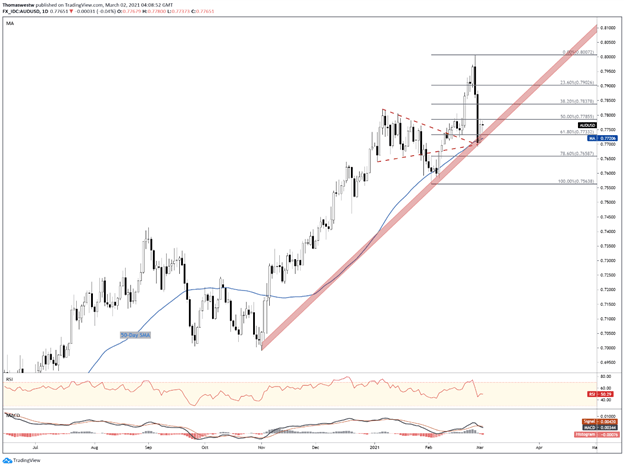 AUDUSD Chart 