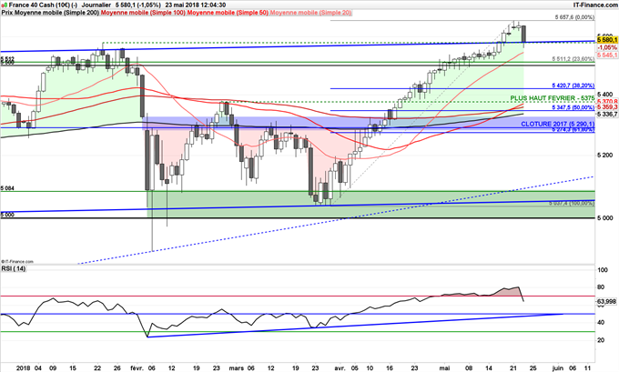 CAC 40 pourrait revenir à 5400 points