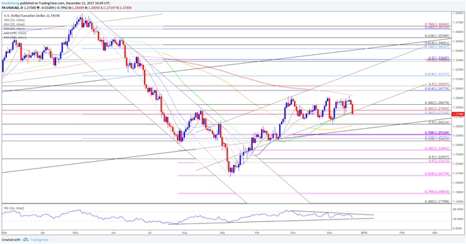 USD/CAD Daily Chart