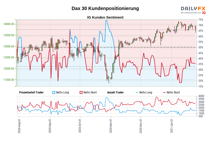 Dax 30 Kundenpositionierung
