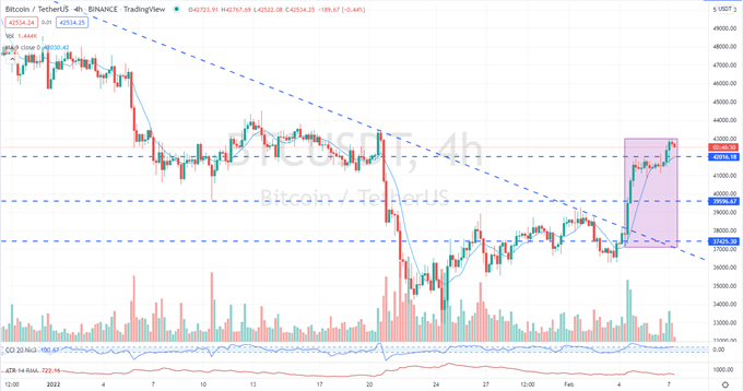 Bitcoin (BTC) Breaks Through Noted Resistance, Eyes Further Gains