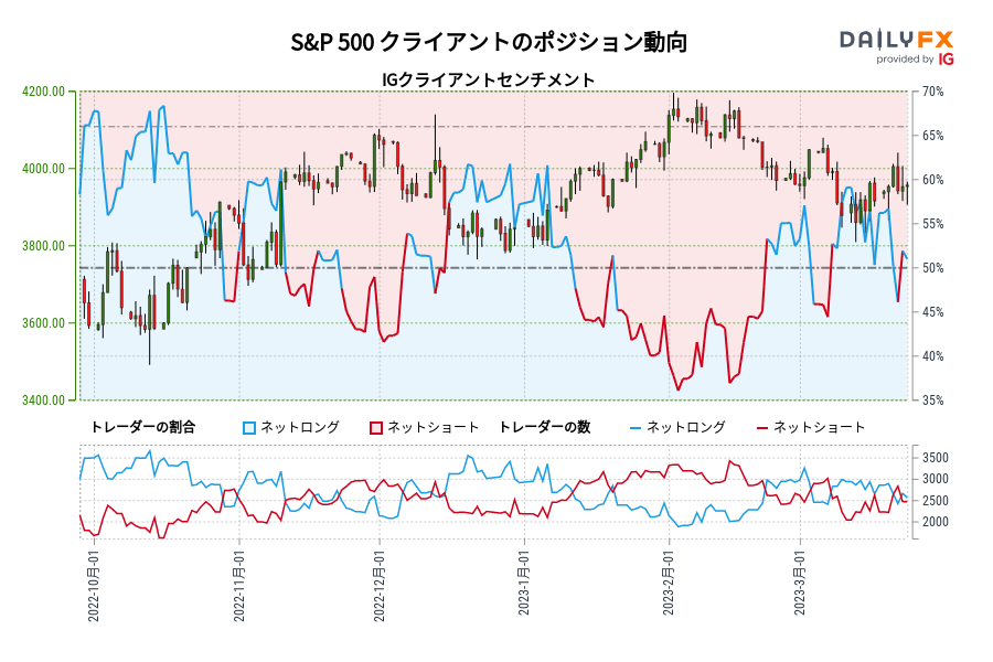 S&P 500 クライアントのポジション動向
