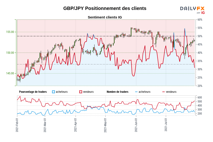 GBP/JPY Positionnement des clients