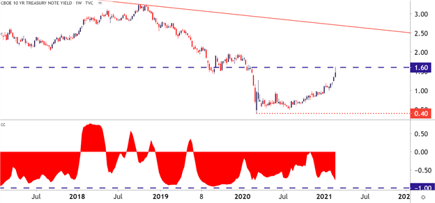 10Y Yield vs. Gold Chart