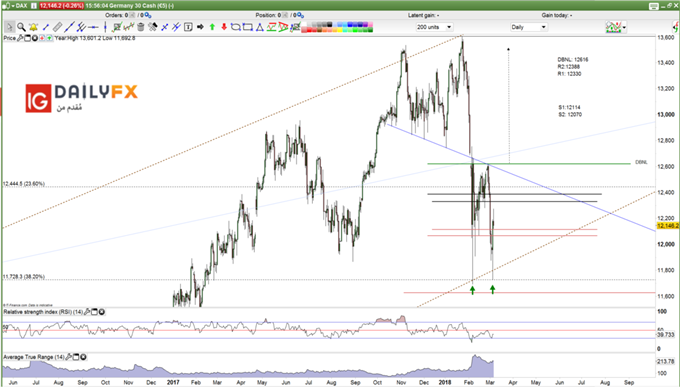 Germany 30 - DAX prices Daily chart