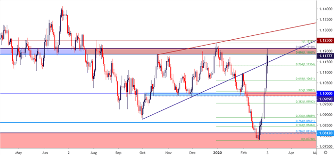 EURUSD Daily Price Chart