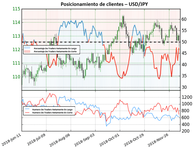 Posicionamiento USDJPY - 07/12/2018
