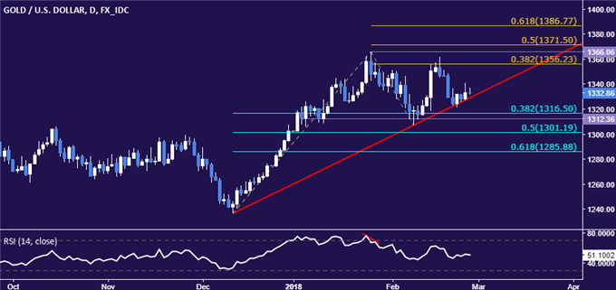 Crude Oil, Gold Prices May Fall on Hawkish Fed Chair Powell