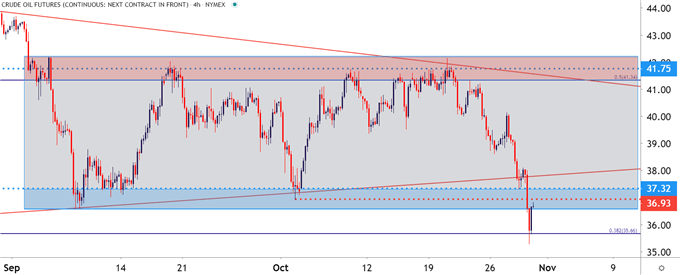 WTI Crude Oil Four Hour Price Chart