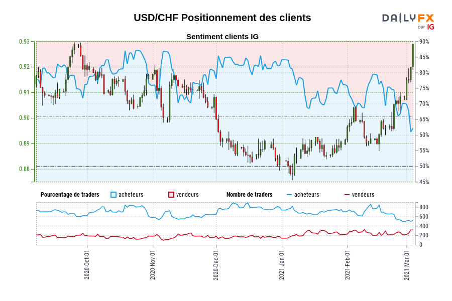 USD/CHF Positionnement des clients