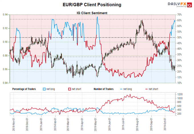 GBP/JPY, GBP/USD Rallies May Not be Finished - Positioning Shifts Around Latest Brexit Deal Progress