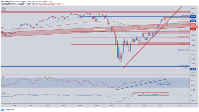 Nikkei 225 and ASX 200 Break Uptrends, HSI Reverses At Resistance 