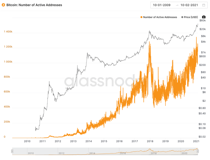 Bitcoin Aktive Adressen