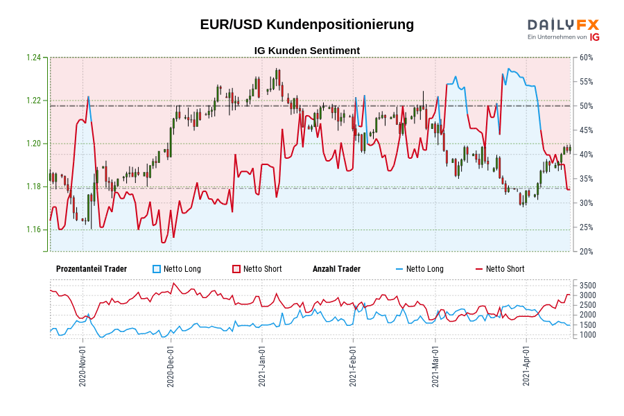 EUR/USD Kundenpositionierung