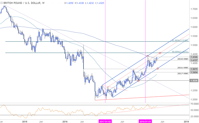 GBP/USD Price Chart - Weekly Timeframe