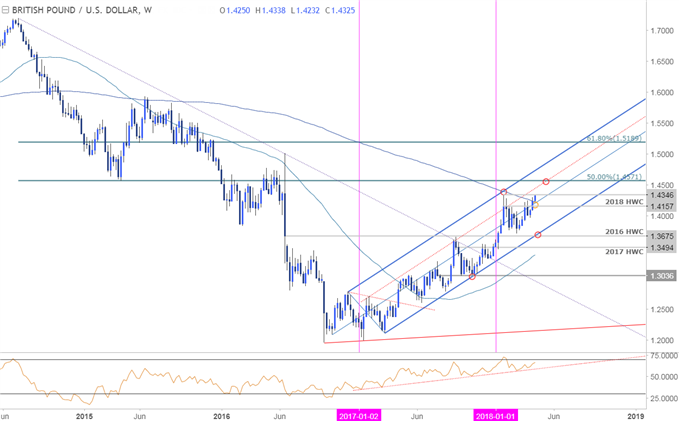 GBP/USD-Kurschart – Wöchentlicher Zeitrahmen