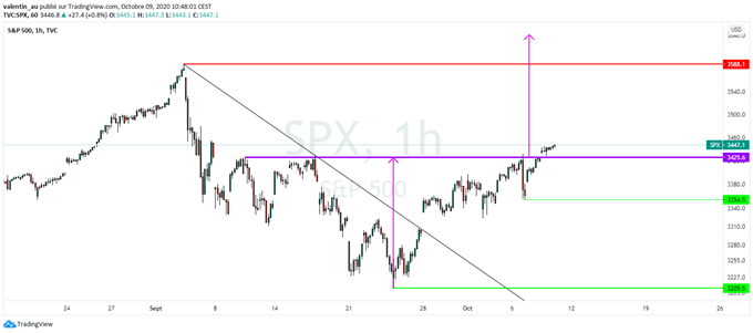 Analyse technique du S&P 500