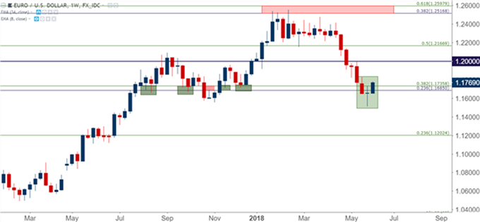 Gráfico semanal EUR/USD - 06/06/2018