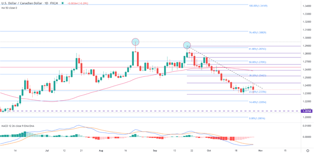 Canadian Dollar Price Forecast: USD/CAD remains rangebound after BoC rate decision