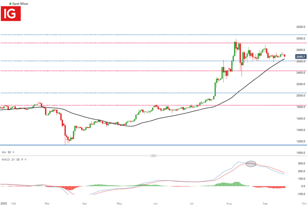 Silver Price Forecast: Silver Sideways as Price Action Seeks Direction