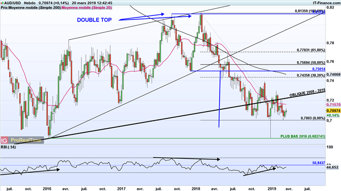 Analyse de l'AUD/USD