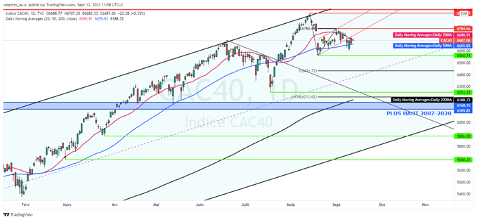 Prévisions du CAC 40