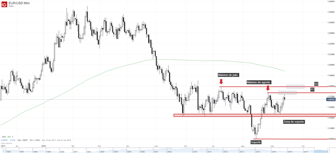 Gráfico técnico del EURUSD. Niveles de soporte y resistencia