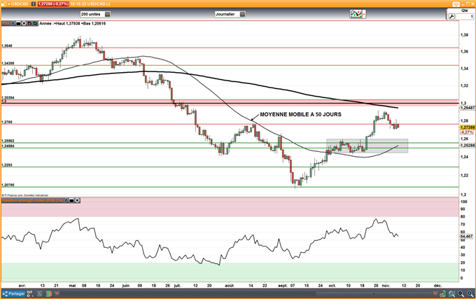 USD/CAD : Les bons chiffres immobiliers canadiens font pression sur le cours