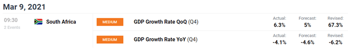 south african GDP data