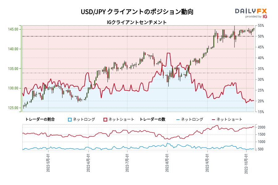 USD/JPY クライアントのポジション動向