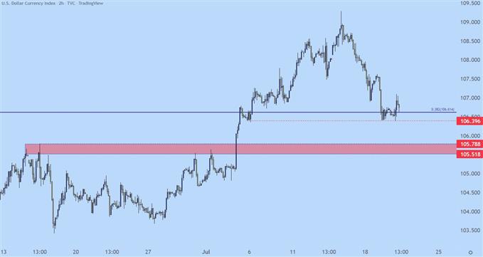 us dollar two hour chart