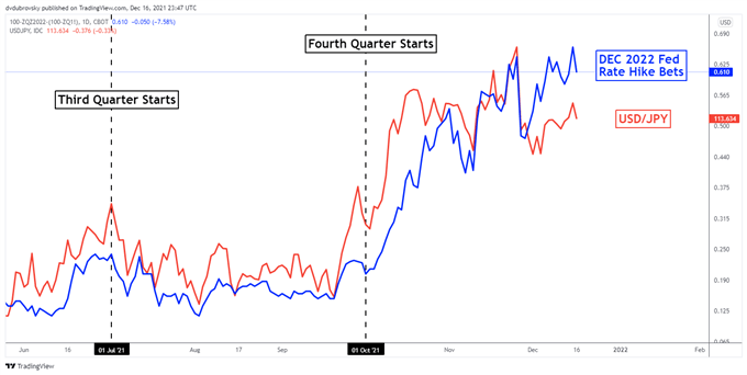 USDJPY December 2022 Rate Hike Bet