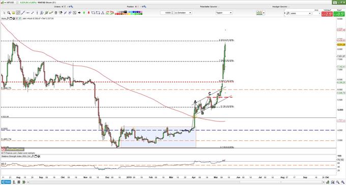 BTC/USD: Bitcoin geht auf die 10.000 Dollar zu