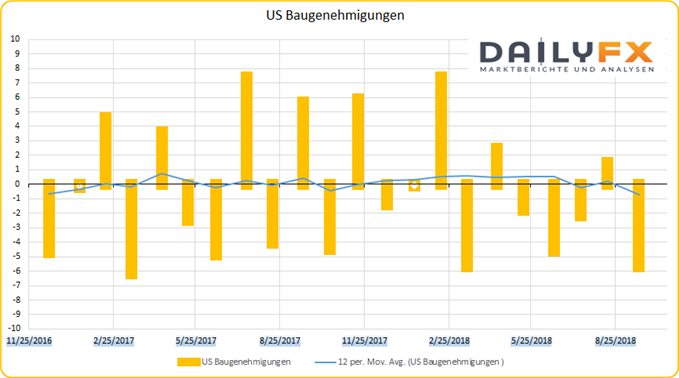 US Baugenehmigungen
