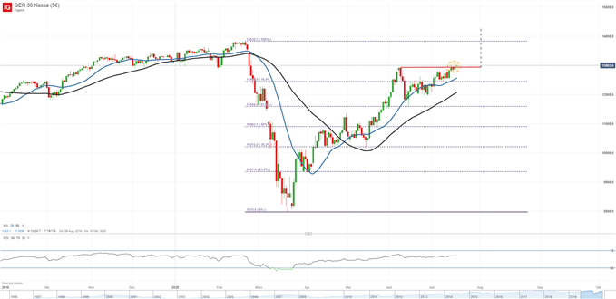 DAX