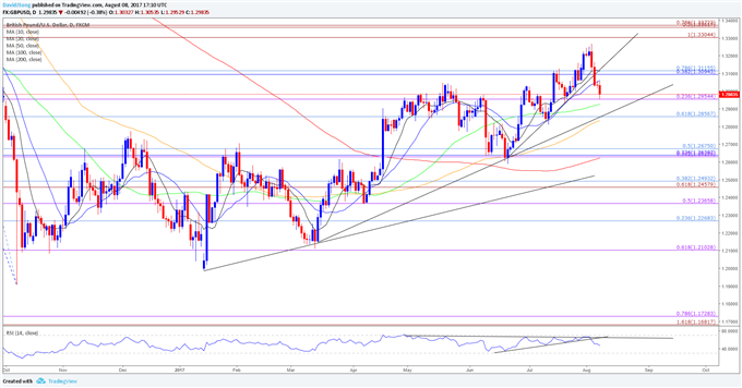 GBP/USD Daily Chart