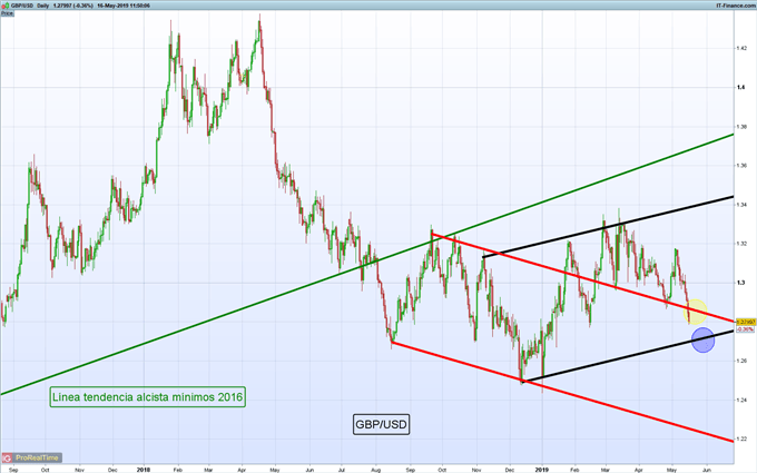 Gráfico diario GBP/USD - 16/05/2019