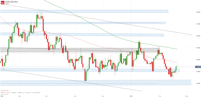 EUR/USD Chartanalyse auf Tagesbasis