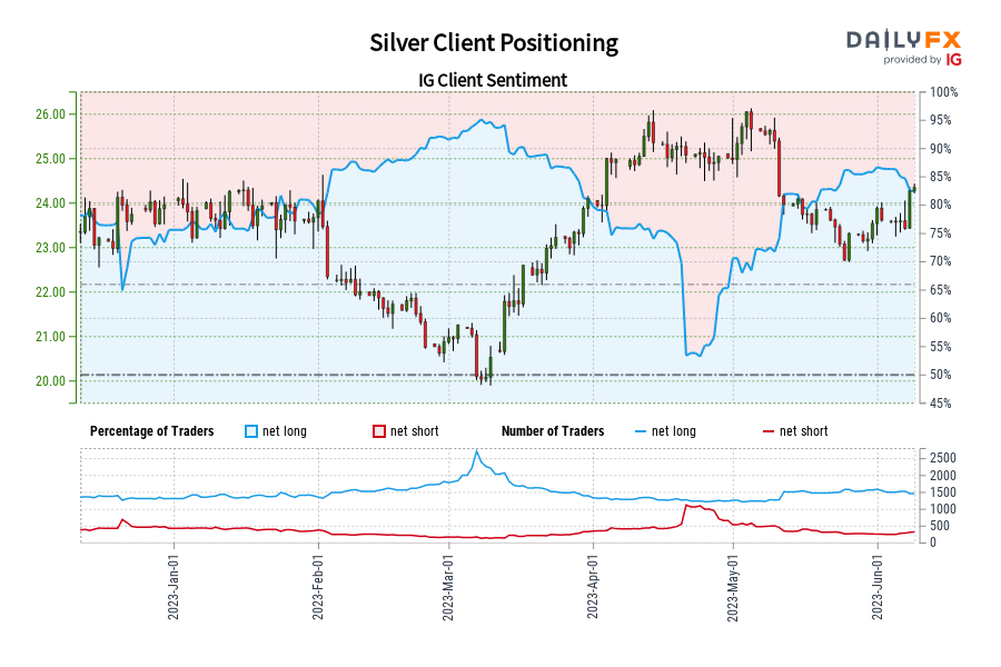 Silver Client Positioning