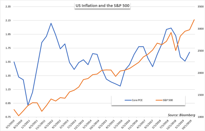 stock market and inflation