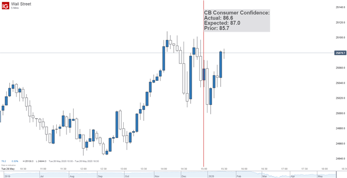 Dow Jones Index 5 min chart