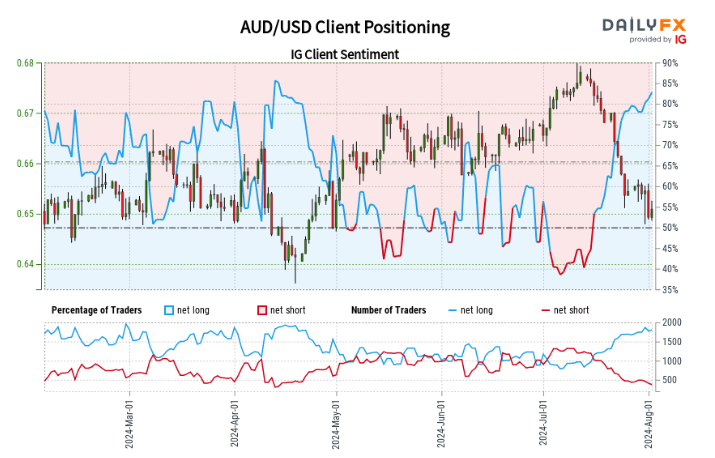 Phân tích tâm lý Nhà đầu tư cá nhân: Vị Thế AUD/USD, Dầu, S&P 500