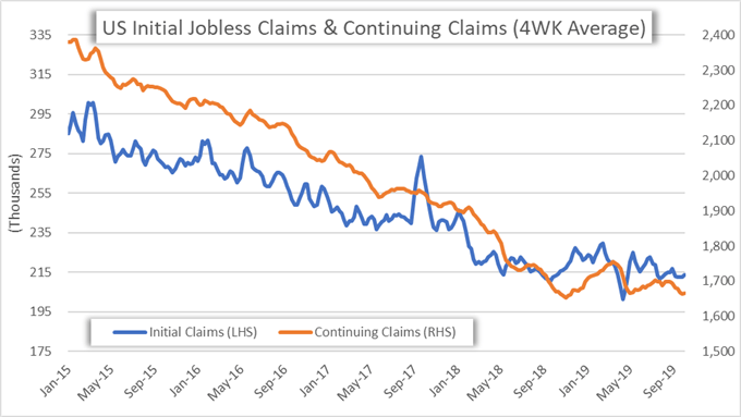 US Jobless Claims and Continuing Claims Historical Data Chart