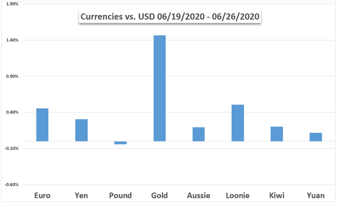Currency and gold weekly performance