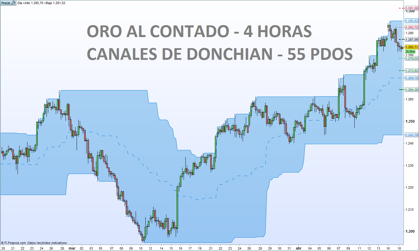 El Precio del Oro nuevamente protagonista