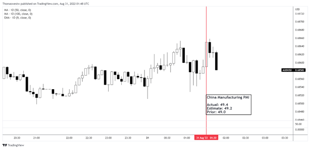 Пара AUD/USD не обеспокоена данными PMI Китая на фоне ухудшения настроений на рынке