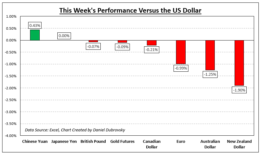 How Markets Performed – Week of 7/24
