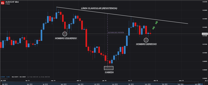 HOMBRO CABEZA INVERTIDO GRÁFICO 2 HORAS AUDCHF