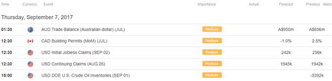 DailyFX Calendar