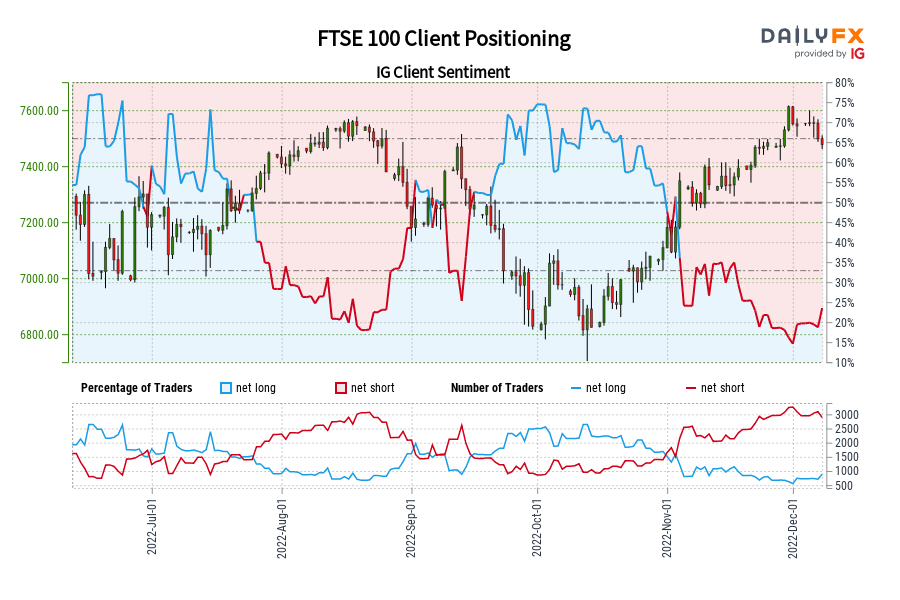 FTSE 100 Client Positioning